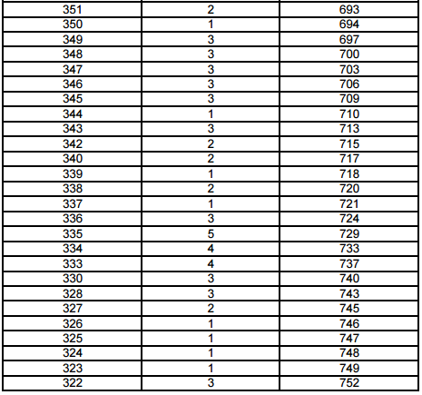 上海2017年高考一分一段表(编导类文化成绩)