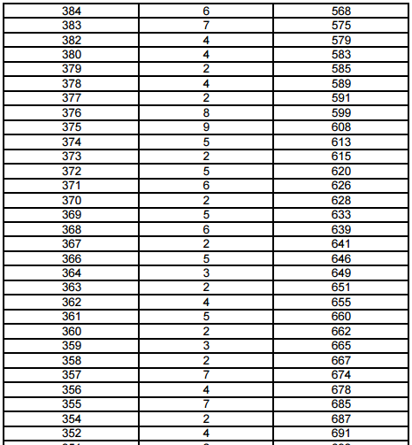 上海2017年高考一分一段表(编导类文化成绩)