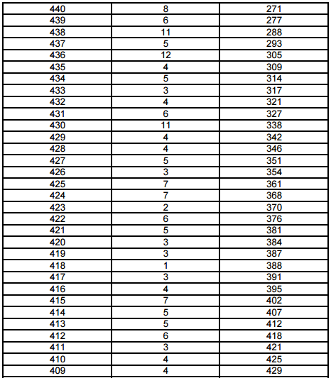 上海2017年高考一分一段表(编导类文化成绩)