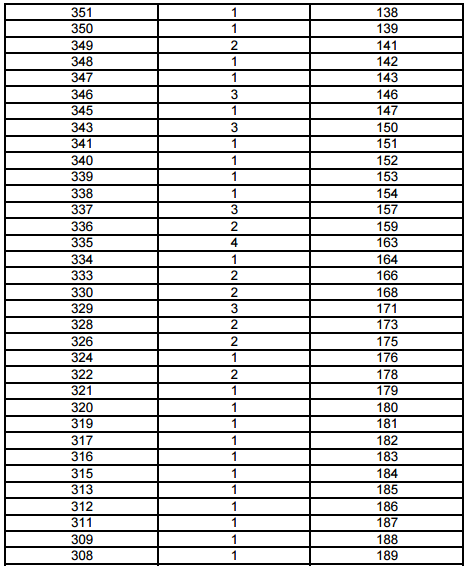 上海2017年高考一分一段表(表演类文化成绩)(
