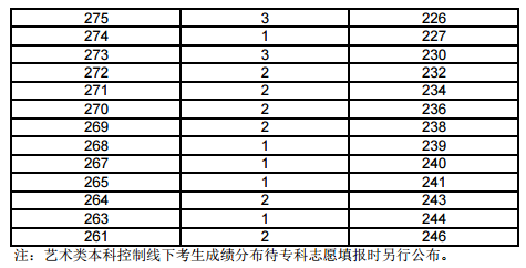 上海2017年高考一分一段表(表演类文化成绩)(