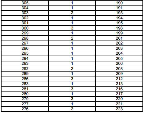 上海2017年高考一分一段表(表演类文化成绩)(