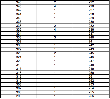 上海2017年高考一分一段表(播音与主持艺术类文化成绩)