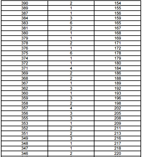 上海2017年高考一分一段表(播音与主持艺术类文化成绩)