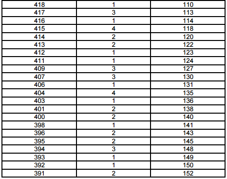 上海2017年高考一分一段表(播音与主持艺术类文化成绩)