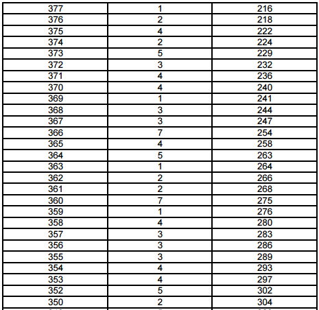 上海2017年高考一分一段表(体育类文化成绩)