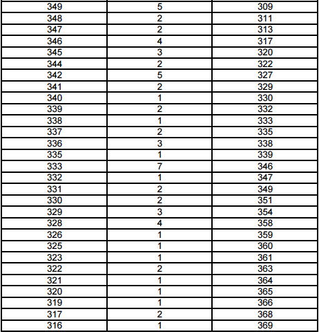上海2017年高考一分一段表(体育类文化成绩)