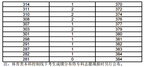 上海2017年高考一分一段表(体育类文化成绩)