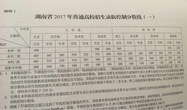 2017湖南高考分数线正式公布