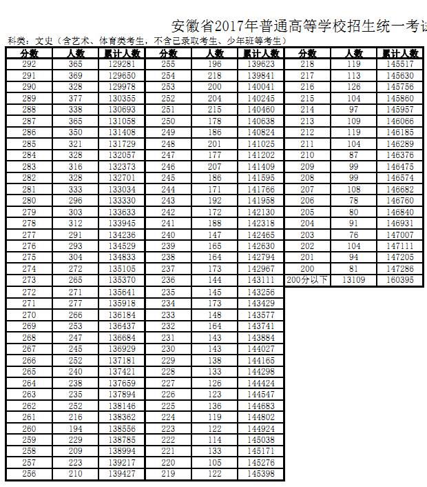 2017年安徽高考一分一段表