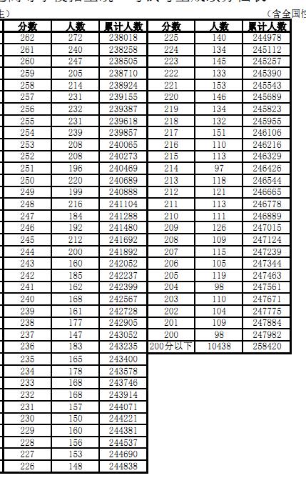 2017年安徽高考一分一段分段统计表