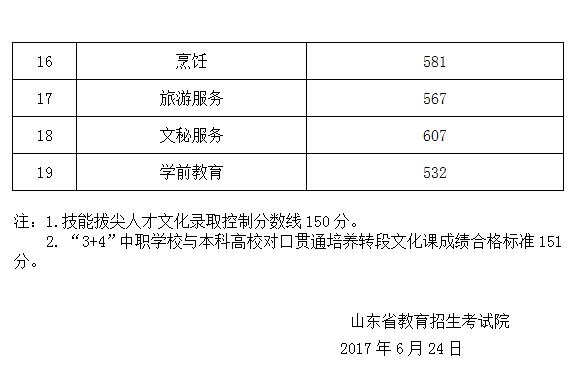 山东2017春季高考各专业本科录取分数线