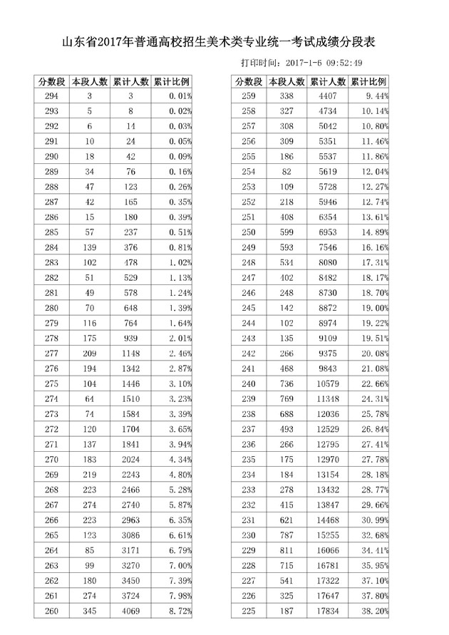 2017山东高考一分一段分段统计表(美术类)