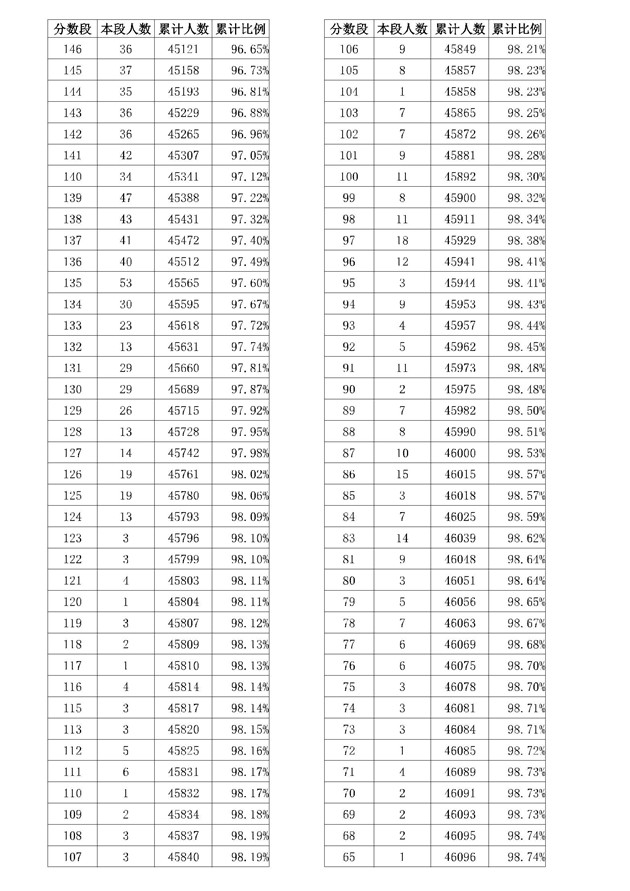 2017山东高考一分一段分段统计表(美术类)