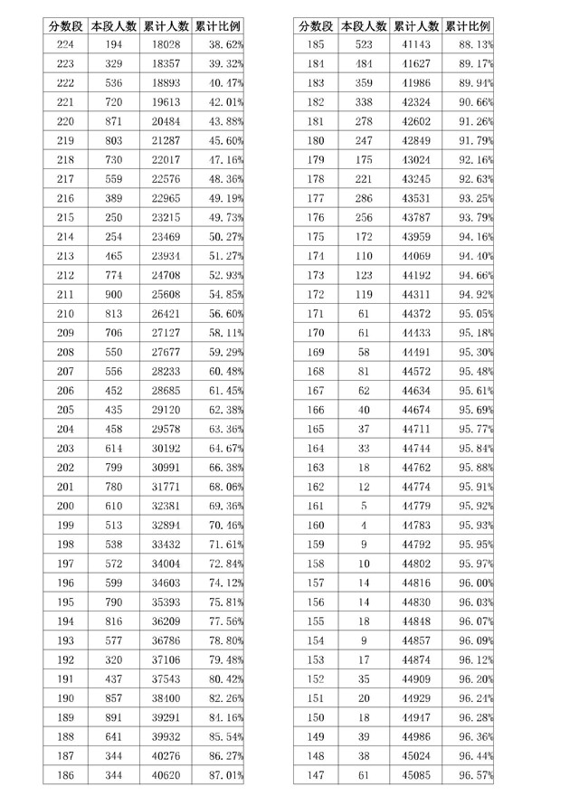 2017山东高考一分一段分段统计表(美术类)