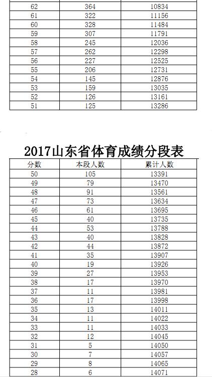 2017山东高考一分一段分段统计表(体育类)