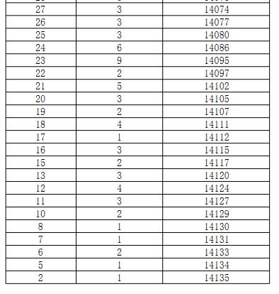 2017山东高考一分一段分段统计表(体育类)