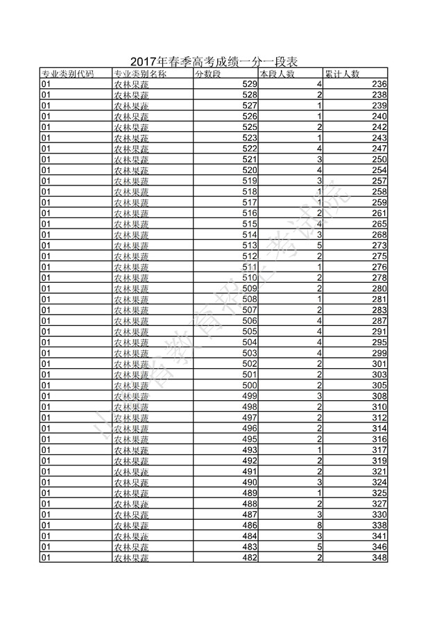2017山东高考一分一段分段统计表(春季高考)