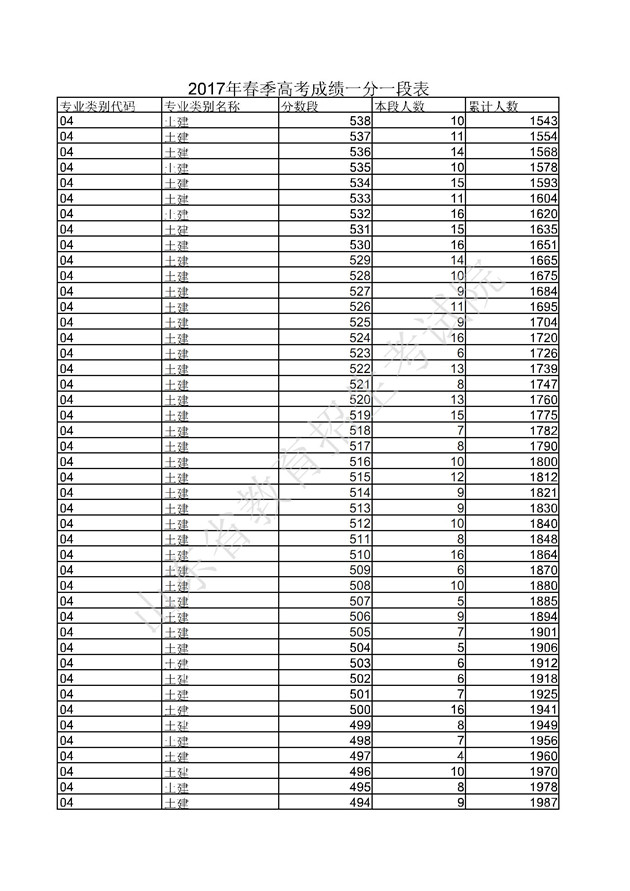 2017山东高考一分一段分段统计表(春季高考)