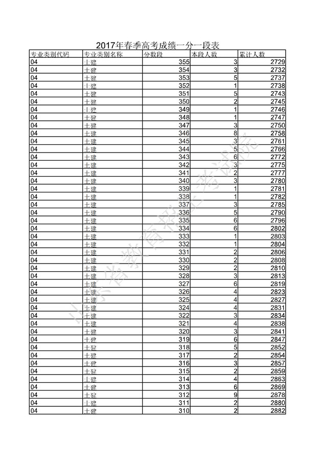 2017山东高考一分一段分段统计表(春季高考)