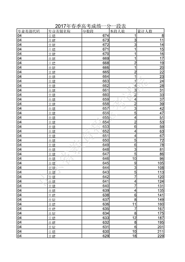 2017山东高考一分一段分段统计表(春季高考)