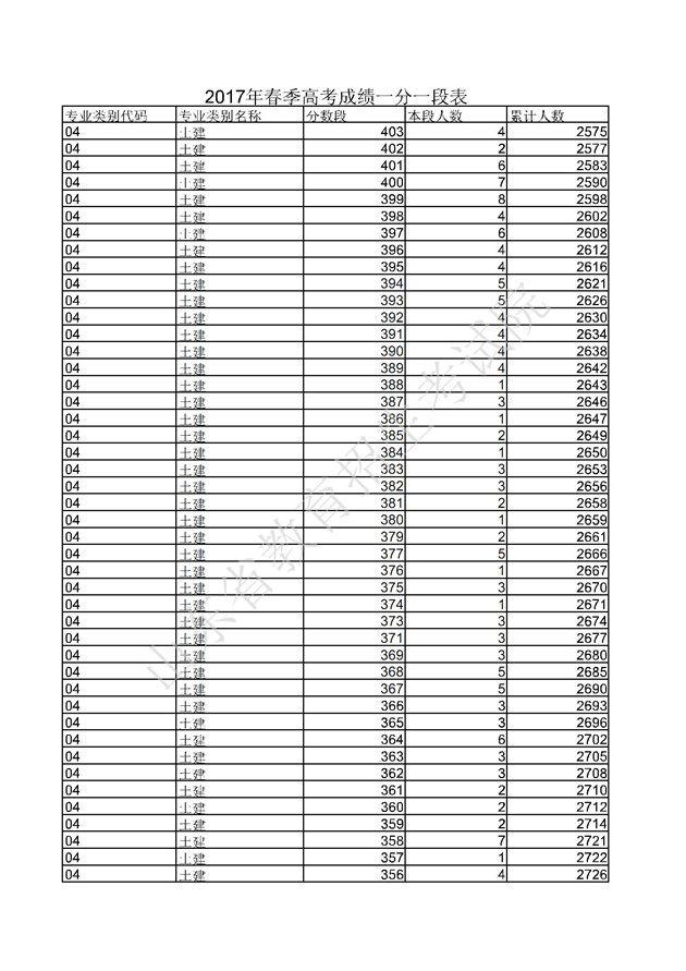 2017山东高考一分一段分段统计表(春季高考)(