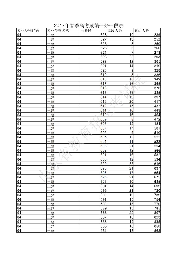 2017山东高考一分一段分段统计表(春季高考)