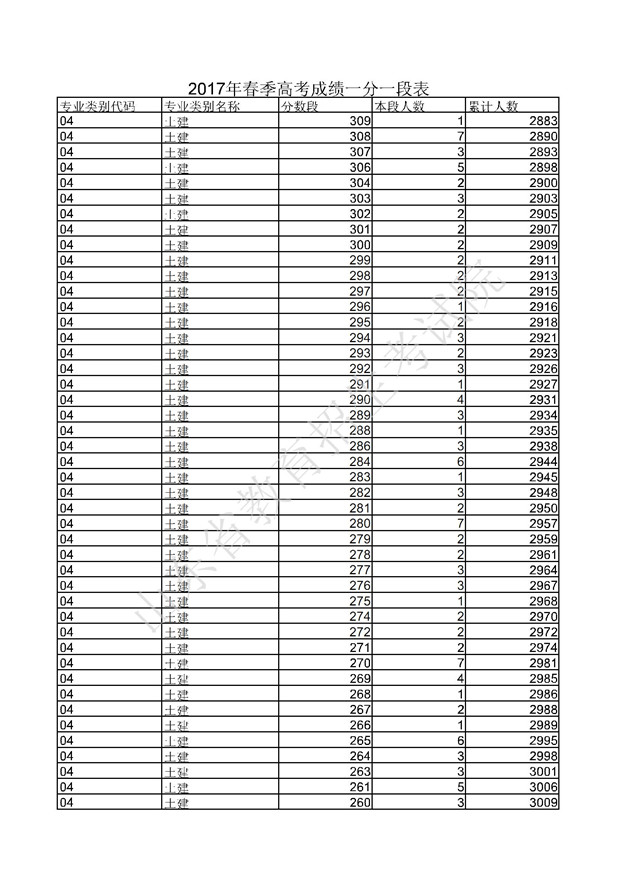 2017山东高考一分一段分段统计表(春季高考)