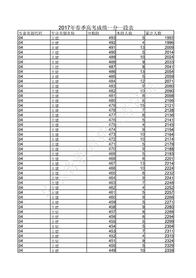 2017山东高考一分一段分段统计表(春季高考)