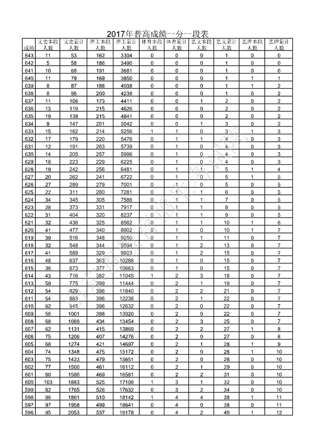 2017山东高考一分一段分段统计表