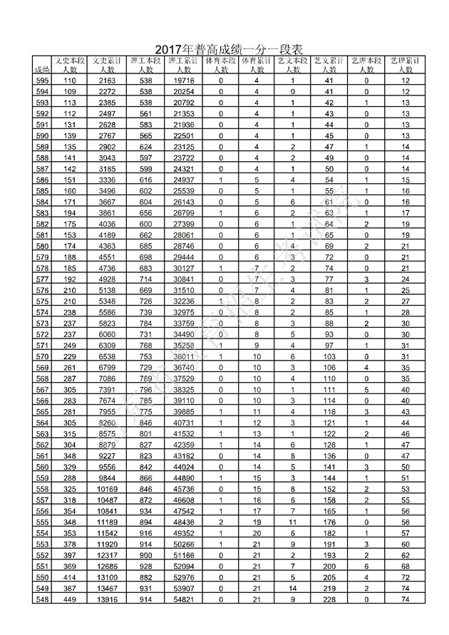 2017山东高考一分一段分段统计表