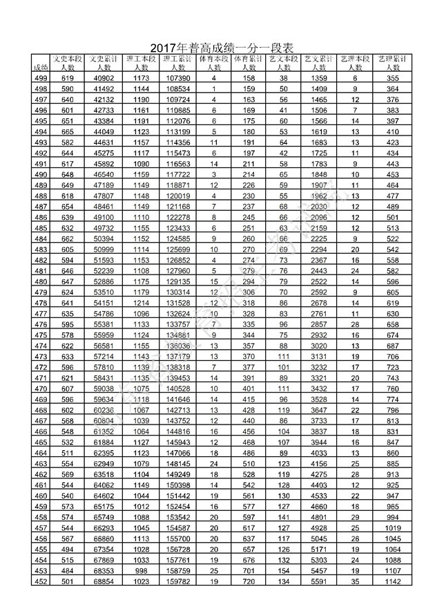 2017山东高考一分一段分段统计表