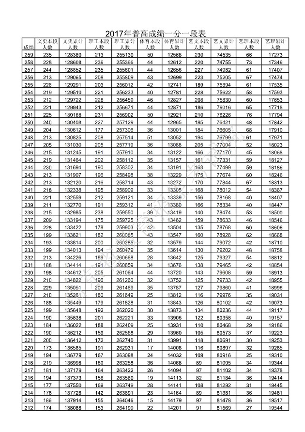 2017山东高考一分一段分段统计表