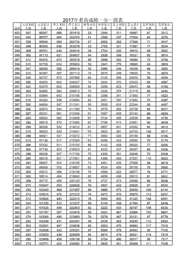 2017山东高考一分一段分段统计表