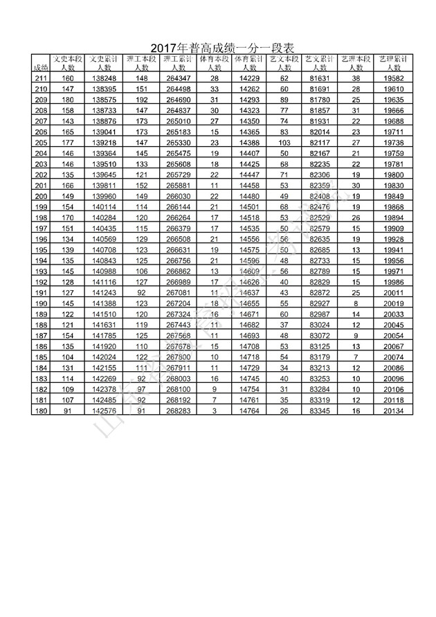 2017山东高考一分一段分段统计表