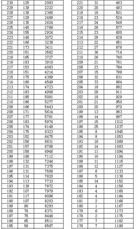 2017陕西高考一分一段分段统计表(文理科美术类)