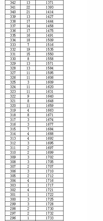 2017陕西高考一分一段分段统计表(音乐学_文理科艺术类)
