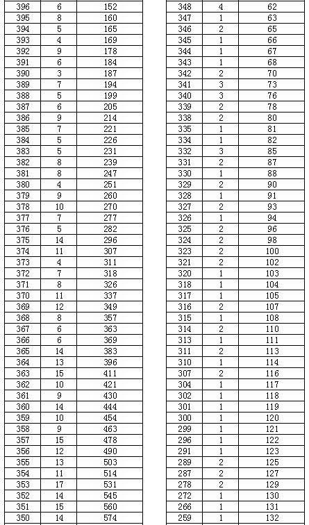 2017陕西高考一分一段分段统计表(音乐表演_文理科)