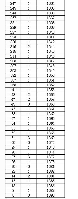 2017陕西高考一分一段分段统计表(音乐表演_文理科)