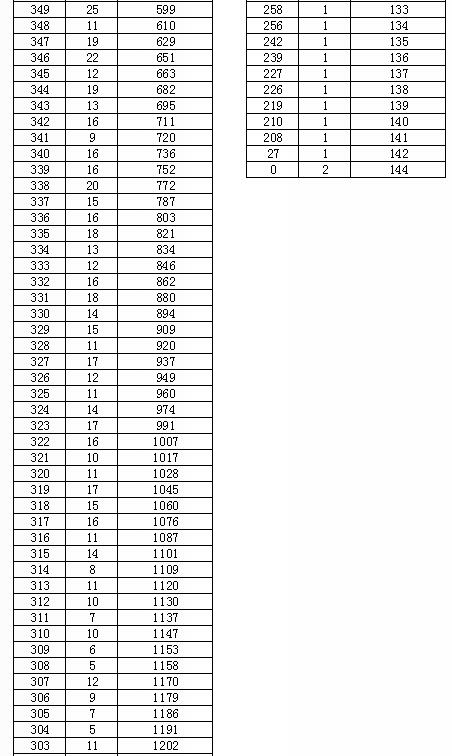 2017陕西高考一分一段分段统计表(音乐表演_文理科)