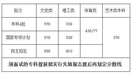 2017海南高考分数线公布：文578 理539