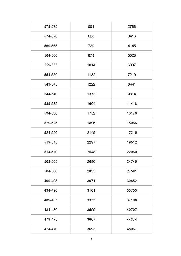 2017年广东高考一分一段分段统计表