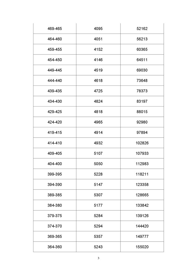 2017年广东高考一分一段分段统计表