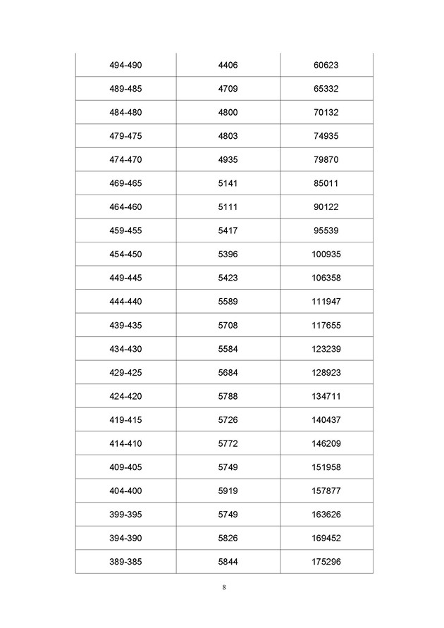 2017年广东高考一分一段分段统计表