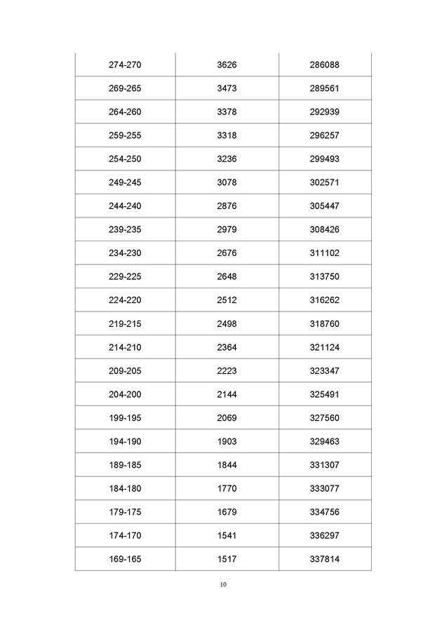 2017年广东高考一分一段分段统计表