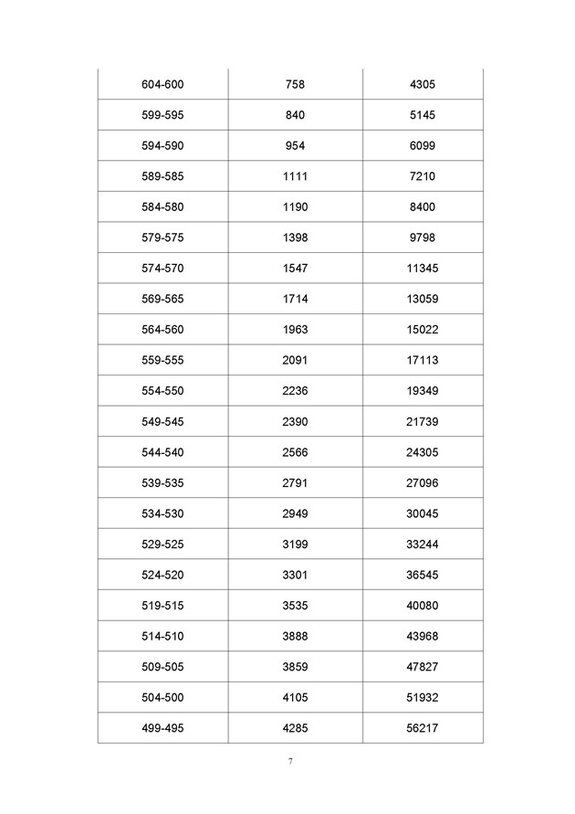 2017年广东高考一分一段分段统计表