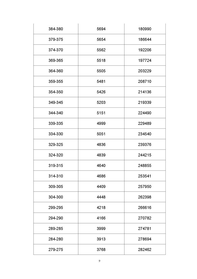 2017年广东高考一分一段分段统计表