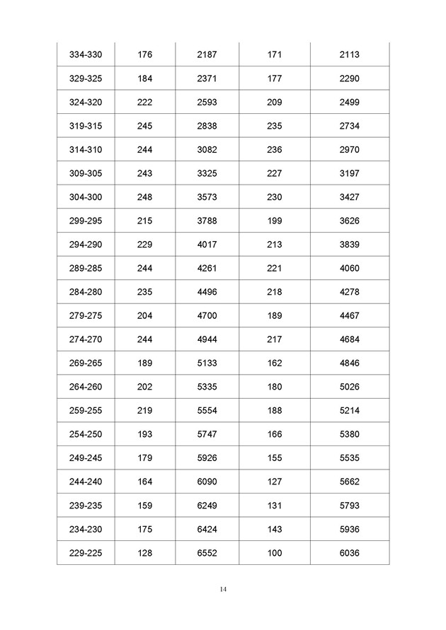 2017年广东高考一分一段分段统计表