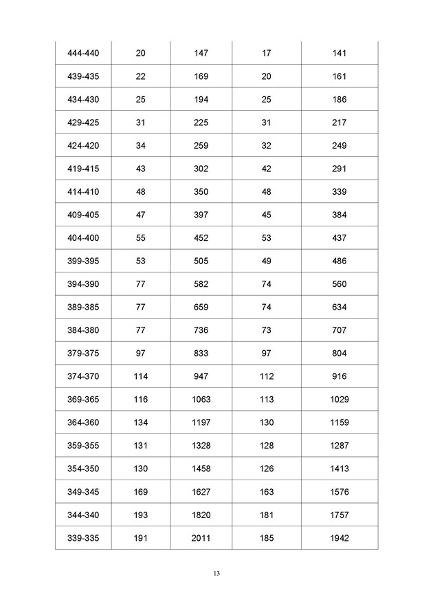 2017年广东高考一分一段分段统计表