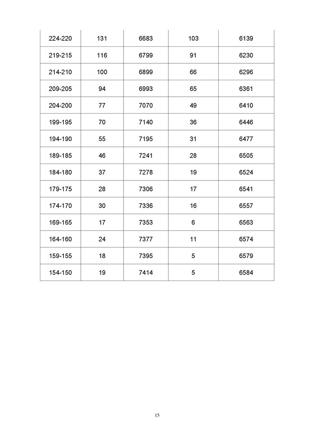 2017年广东高考一分一段分段统计表